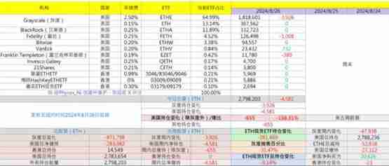 分析师Phyrex：以太坊现货ETF表现很差 应该是有史以来最惨数据
